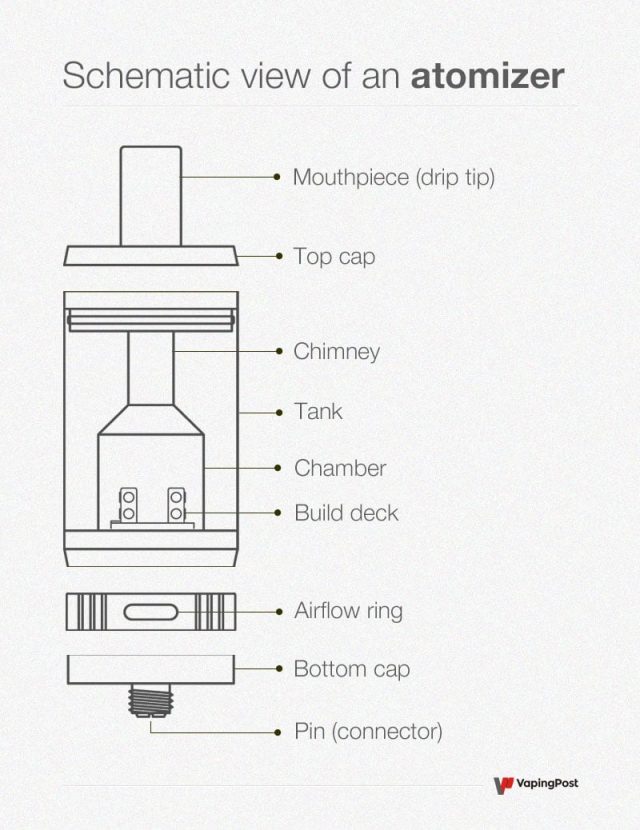 What is an atomizer?