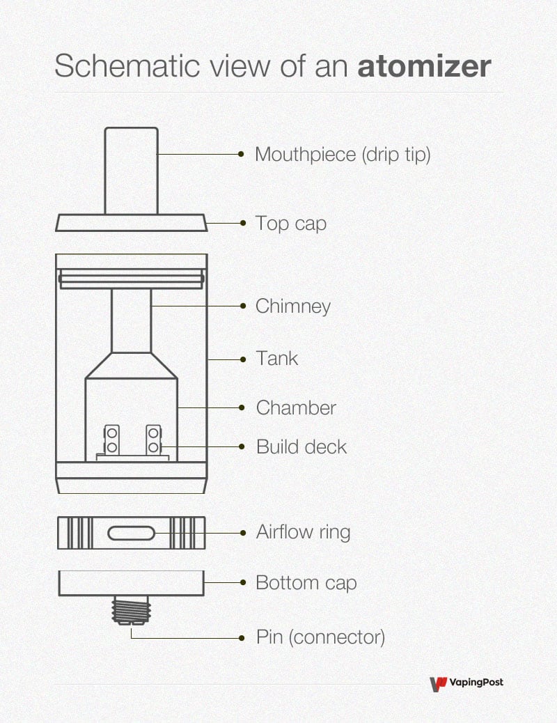 What is an atomizer?