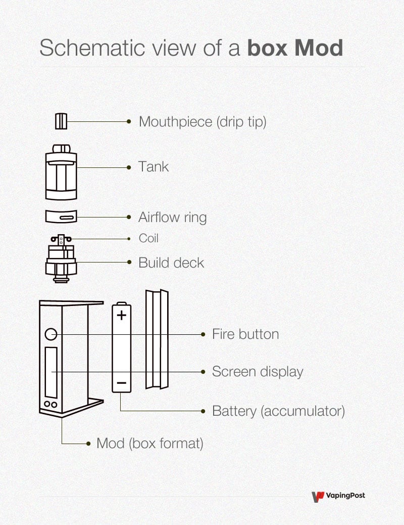 What is a box mod?