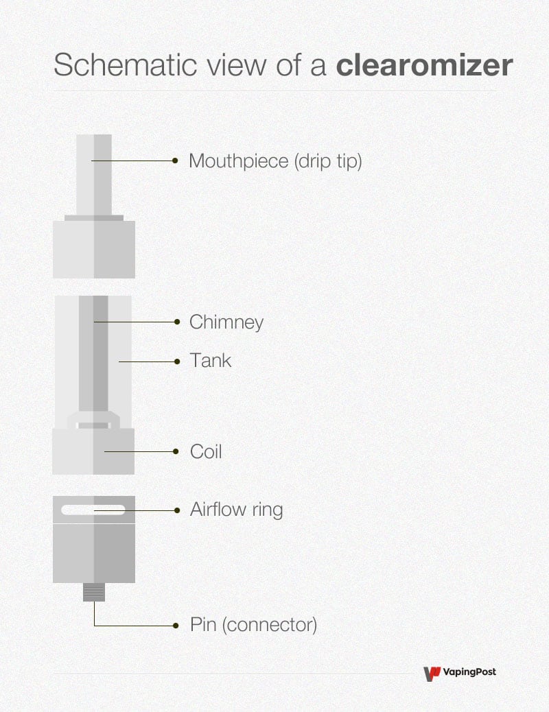 Schematic diagram of a clearomizer