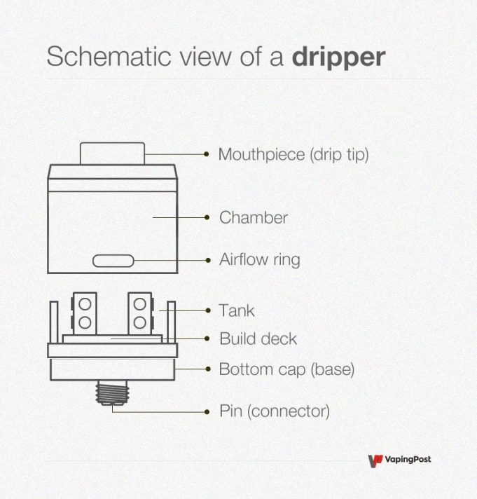 What is a dripper?