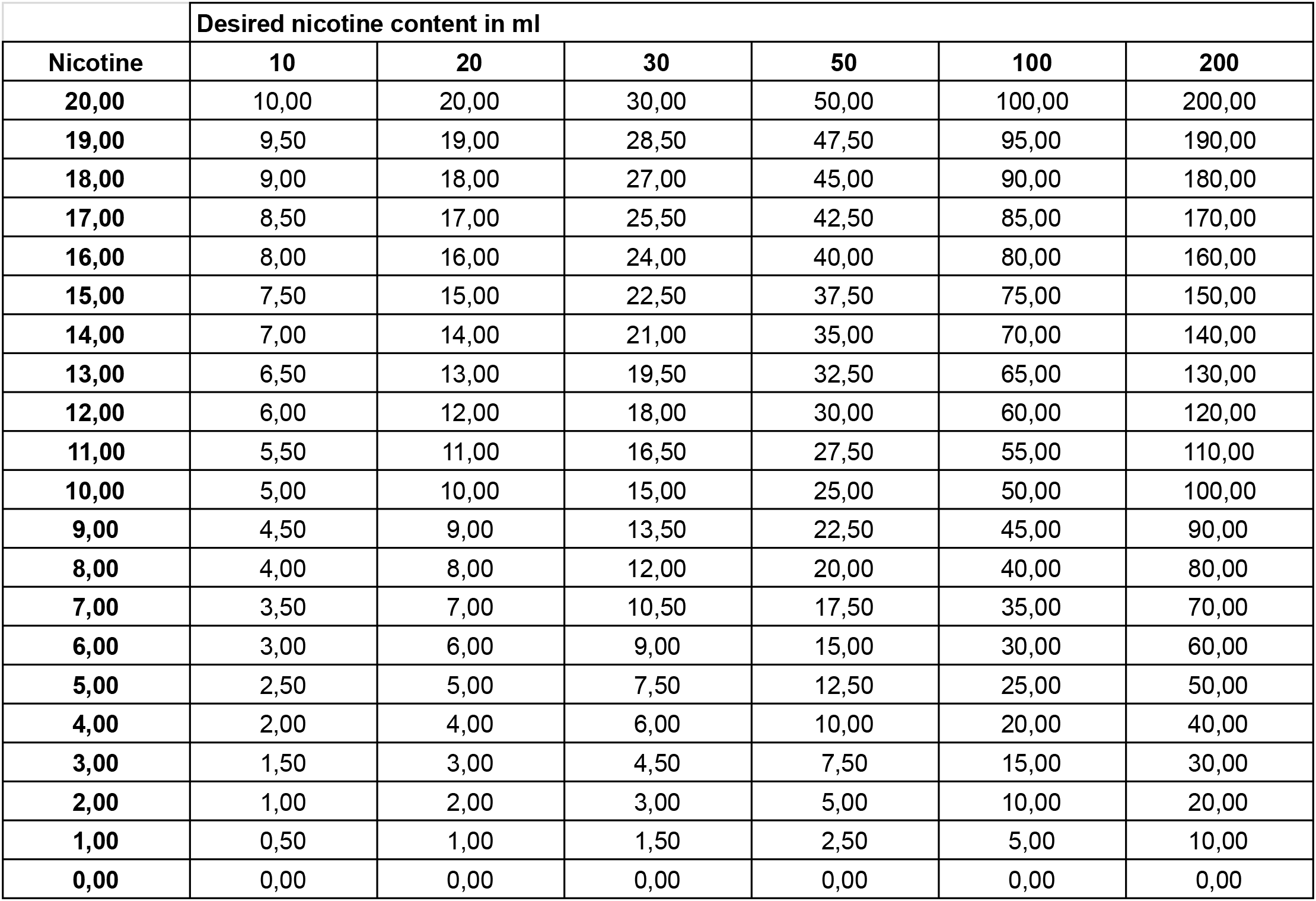 table for dilutions according to the desired amount of base and nicotine